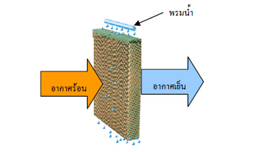 dry ice refrigeration