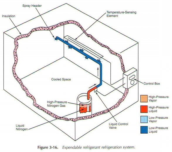 ระบบทำความเย็น ด้วยระบบที่ทำให้สารทำความเย็นระเหย (expendable refrigerant cooling system)