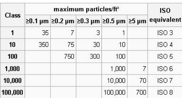 Class ของห้องคลีนรูม