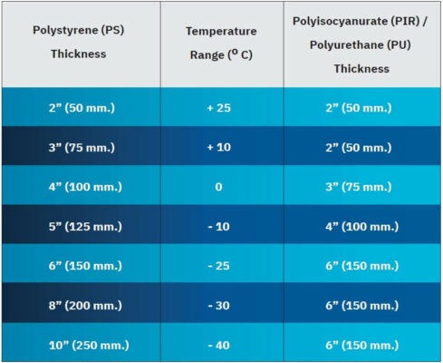 tem limit for insulated sadwich panel