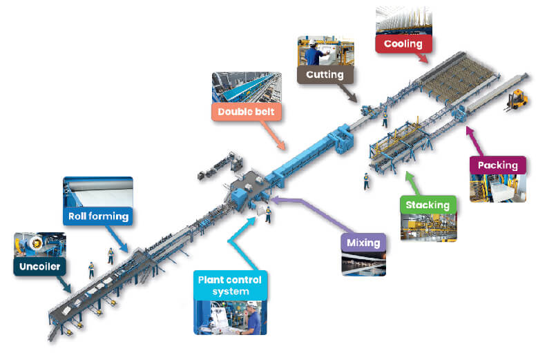 กระบวนการผลิตแบบ Full Automation		