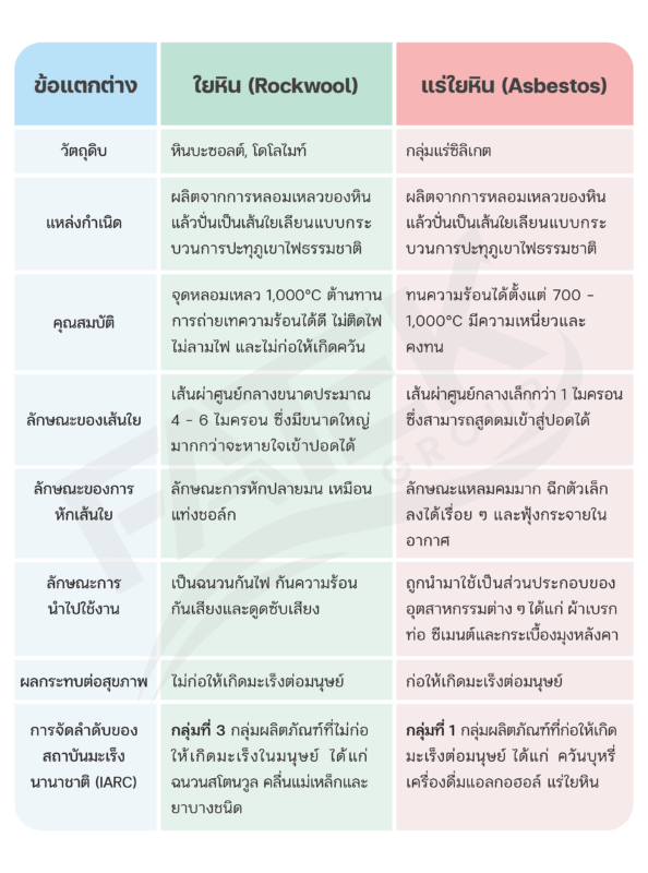 ความแตกต่างของใยหิน แร่ใยหิน